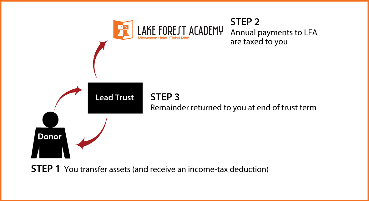 Grantor Lead Trust Diagram. Description of image is listed below.