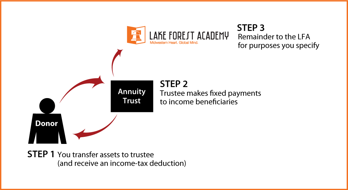 Charitable Remainder Annuity Trust Diagram. Description of image is listed below.