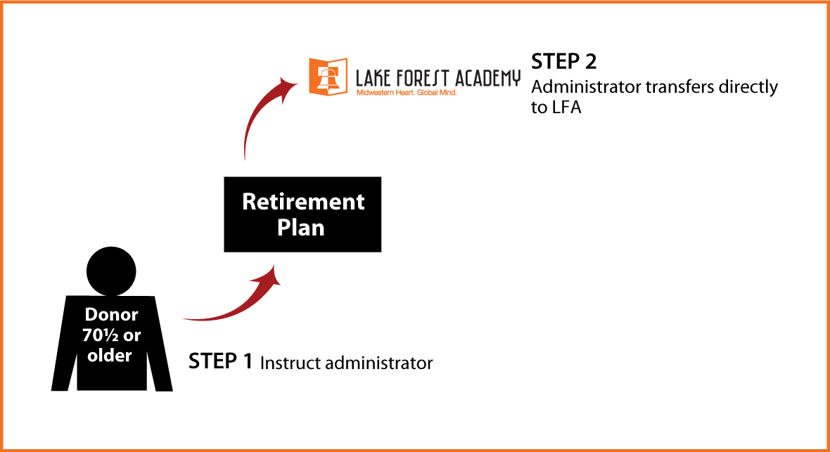 IRA Rollover Gifts (QCD) Thumbnail